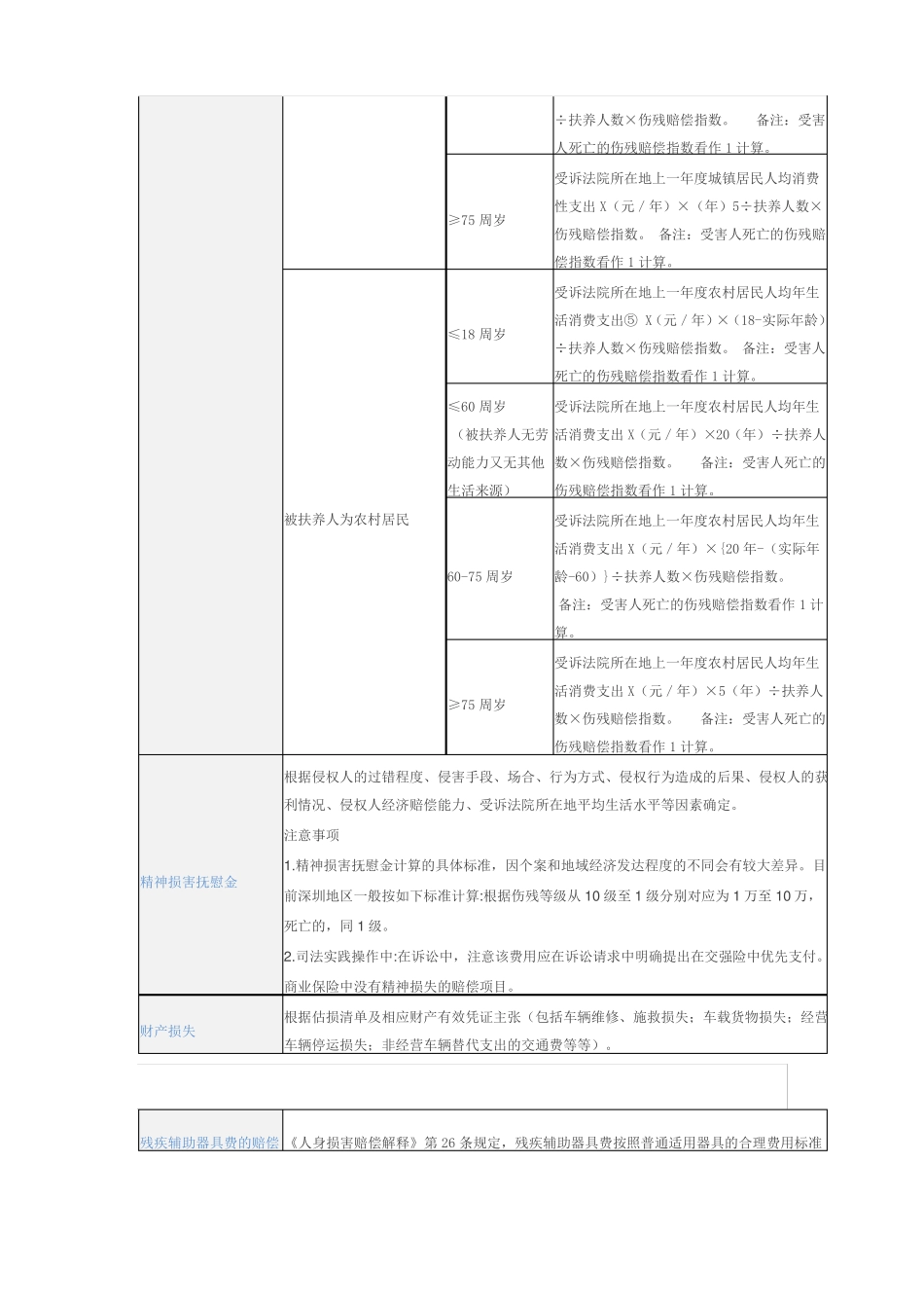 2018最新!交通事故赔偿项目及计算方式一览表_第3页