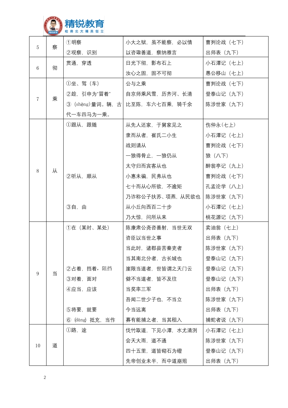 2018最新版中考文言诗文点击实词、虚词附录x_第2页