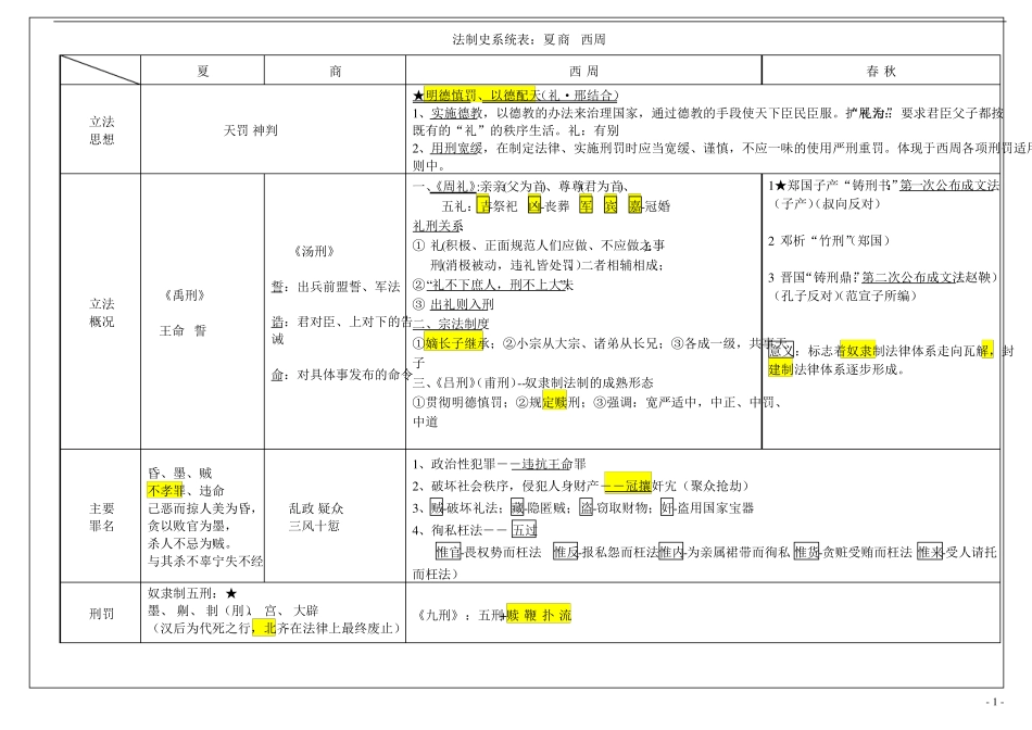 2018法硕非法学法制史系统归纳表_第1页