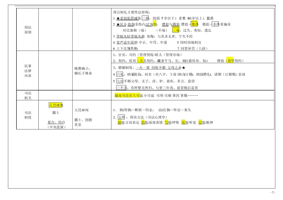 2018法硕非法学法制史系统归纳表_第2页