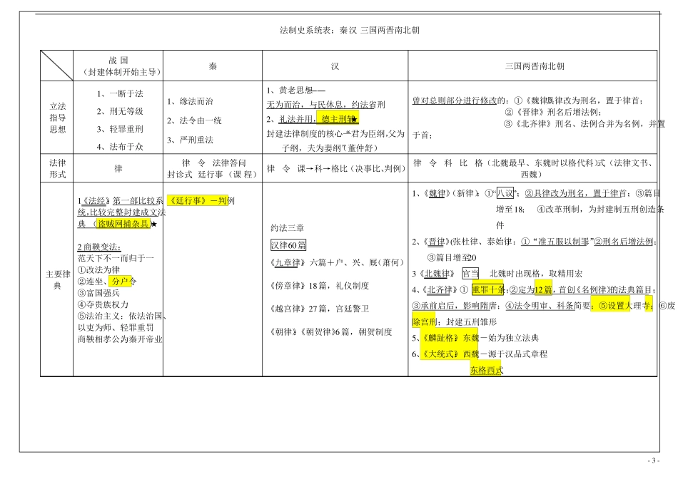 2018法硕非法学法制史系统归纳表_第3页