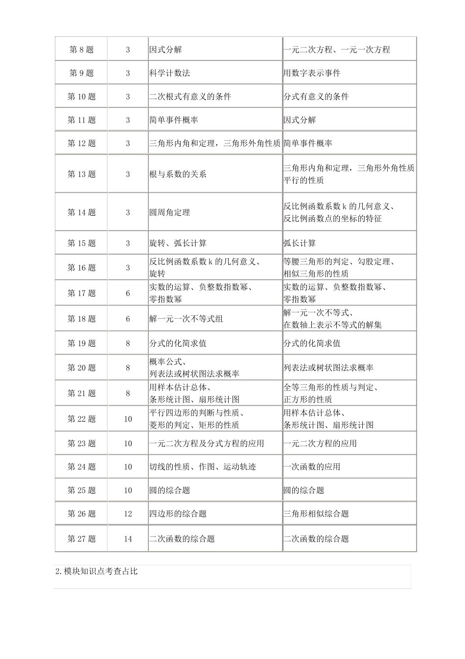 2018盐城中考研判_第2页