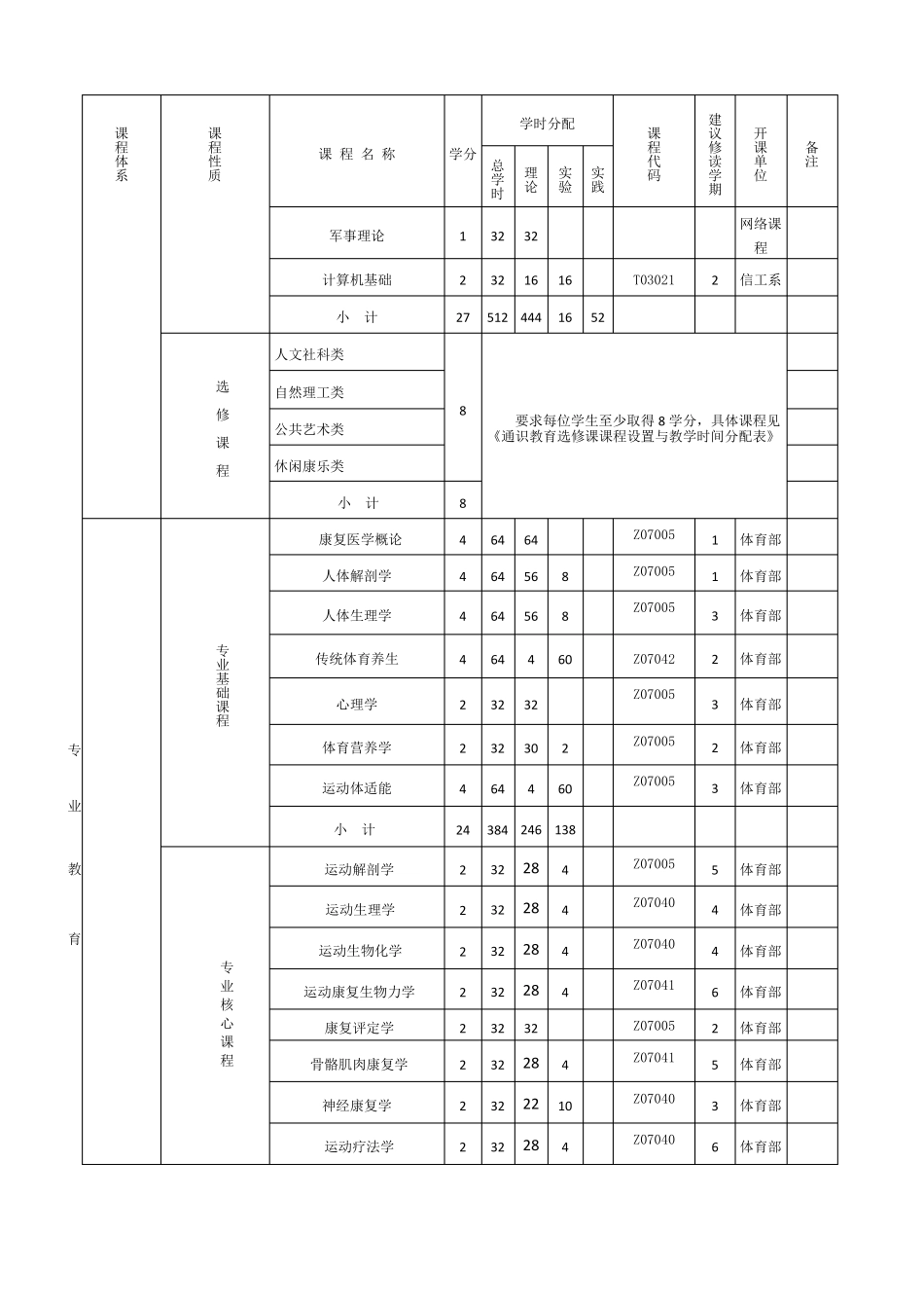 2018级运动康复本科人才培养方案_第3页