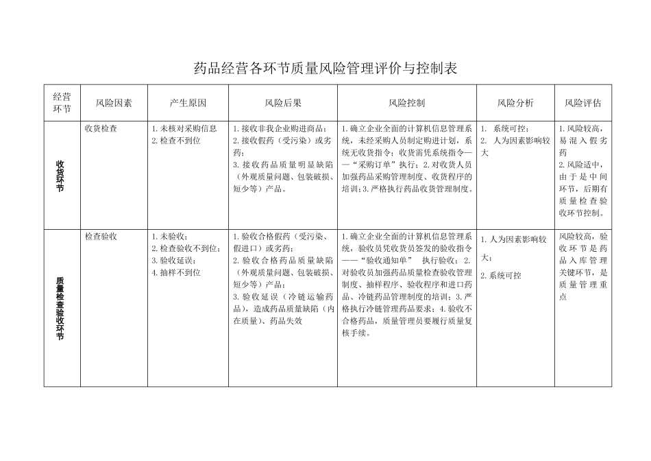 2018药品经营各环节质量风险管理评价与控制表_第2页