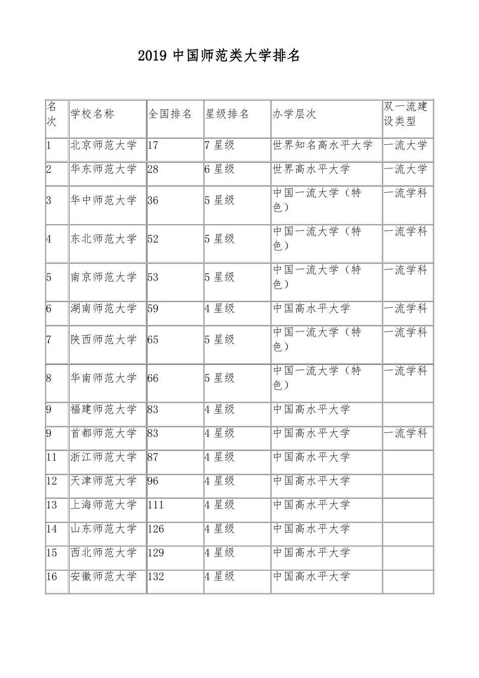 2019中国师范类大学排名_第1页