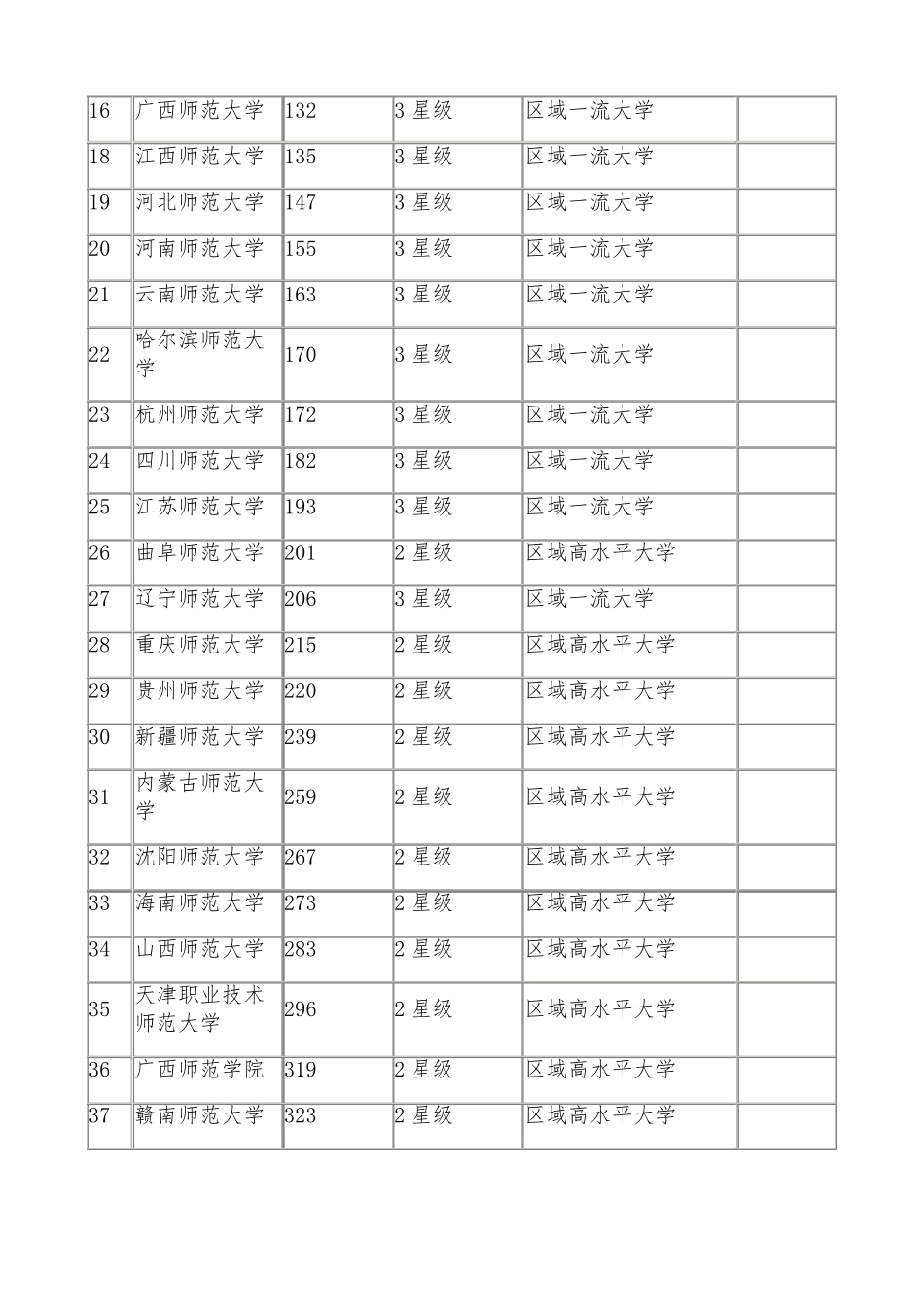 2019中国师范类大学排名_第2页