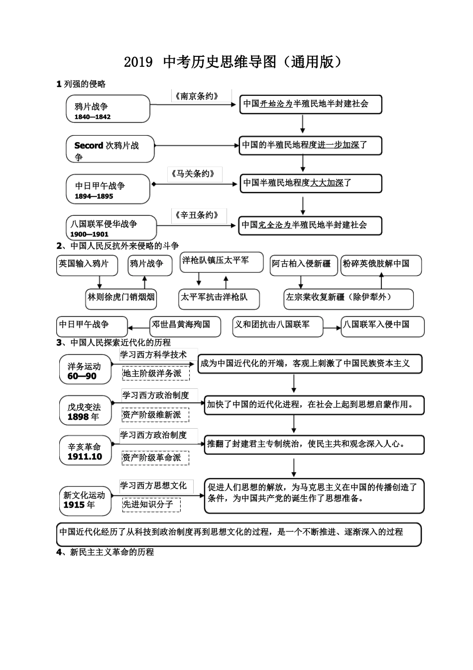 2019中考历史思维导图通用版_第1页