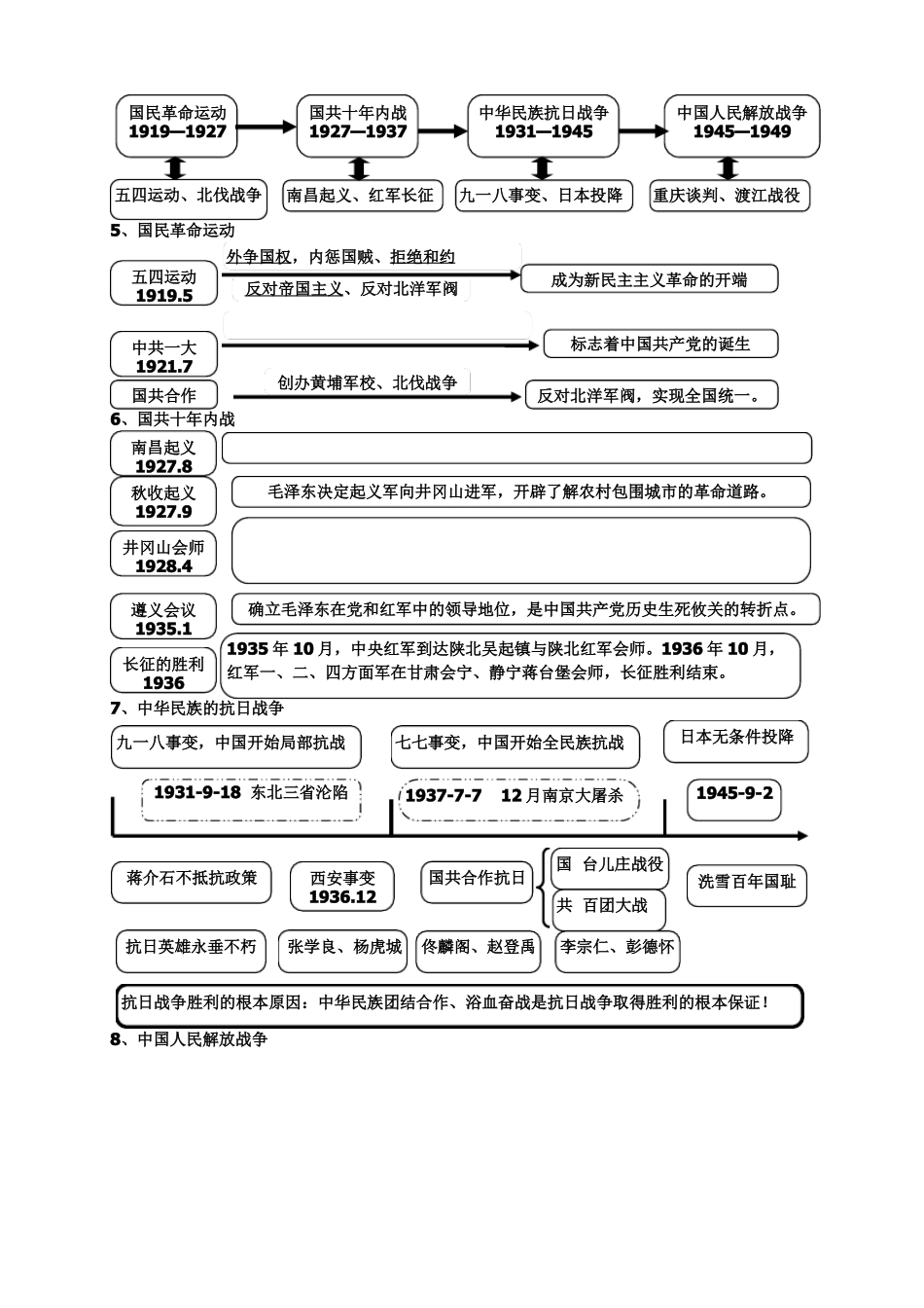 2019中考历史思维导图通用版_第2页