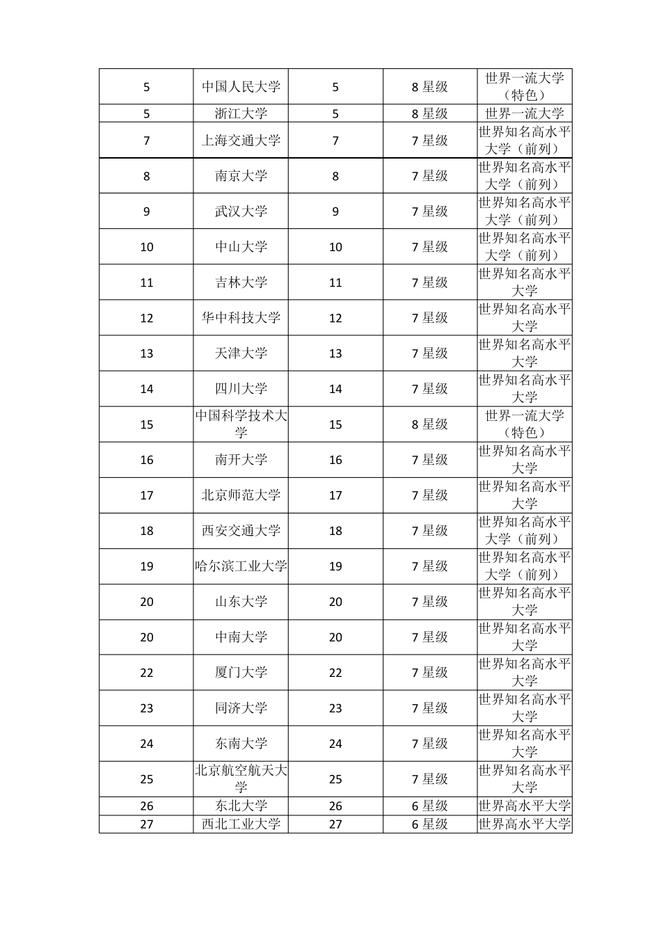 2019全国双一流大学排名137所最新版_第2页