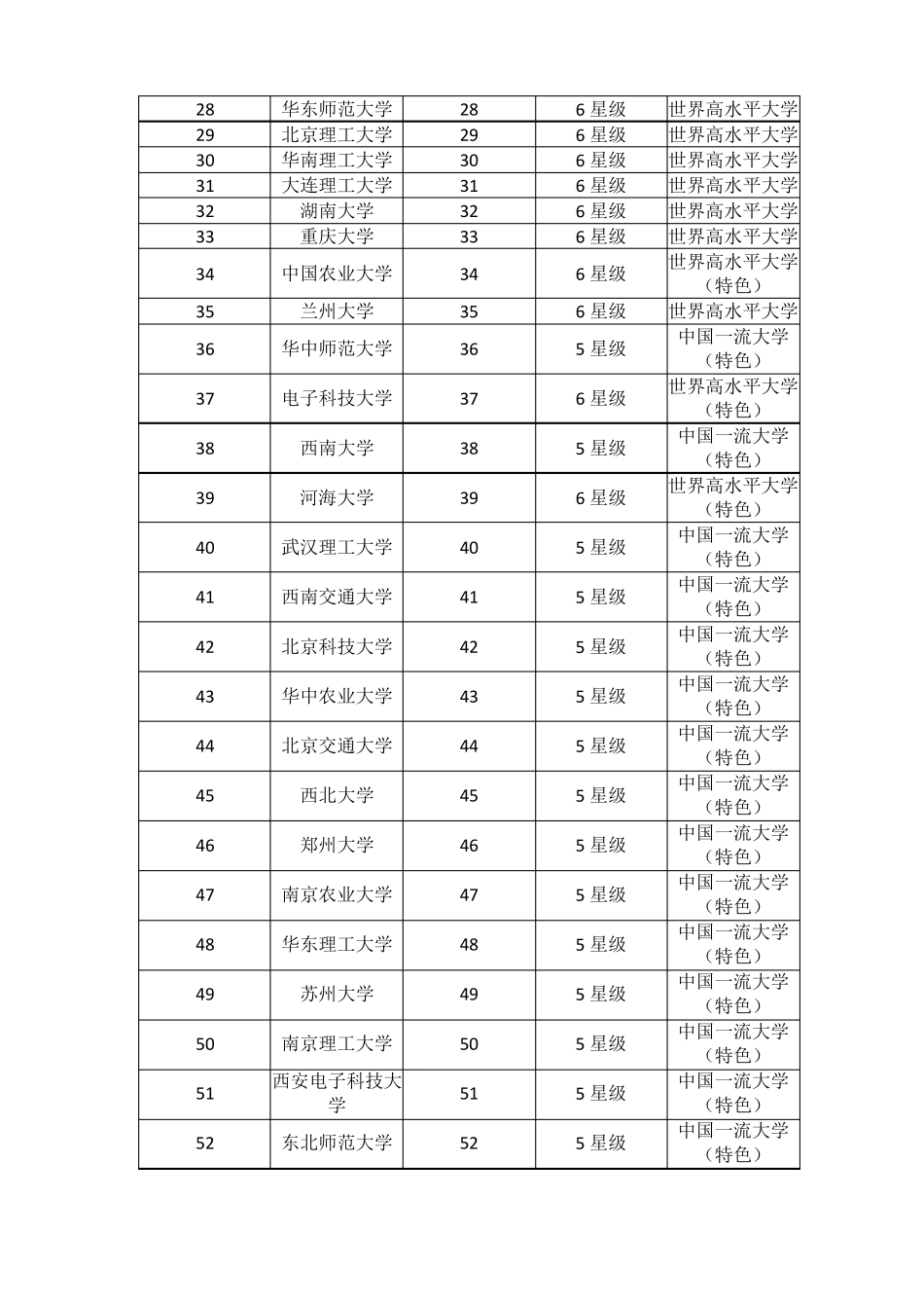 2019全国双一流大学排名137所最新版_第3页