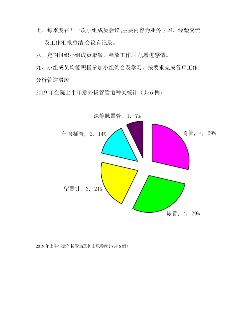 2019年导管护理小组工作总结_第2页