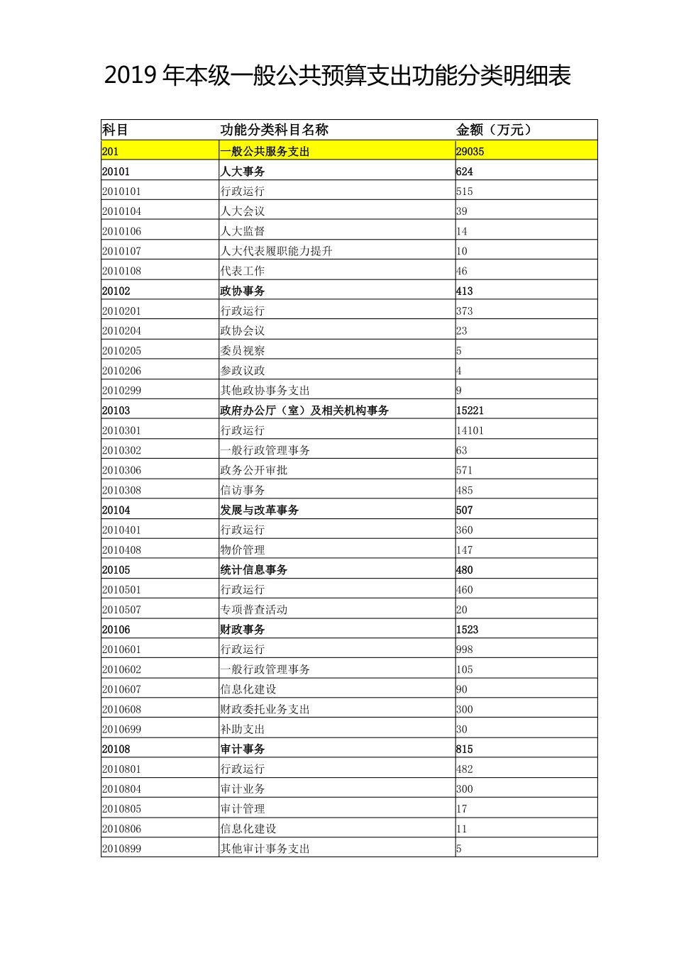 2019年本级一般公共预算支出功能分类明细表_第1页