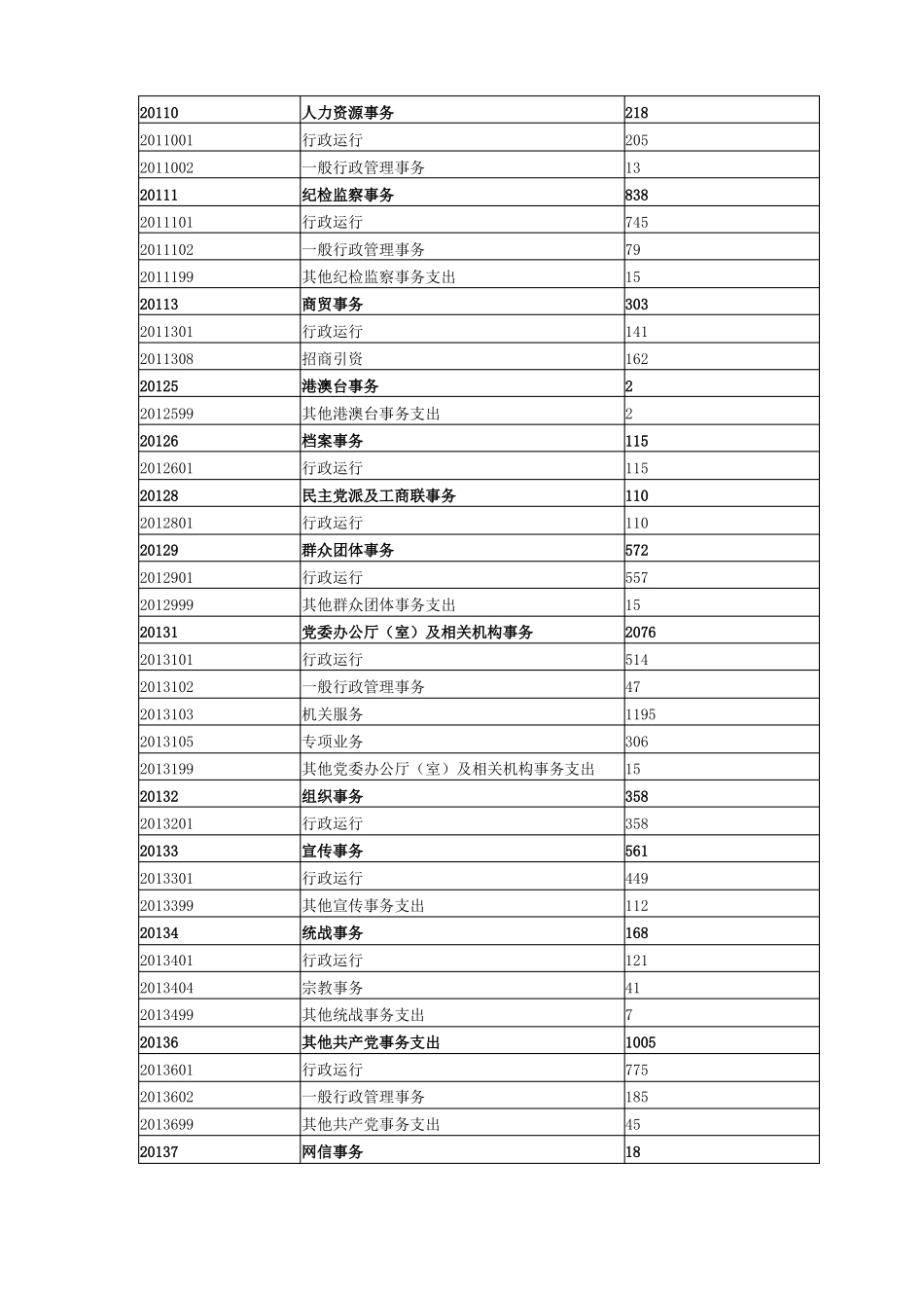 2019年本级一般公共预算支出功能分类明细表_第2页