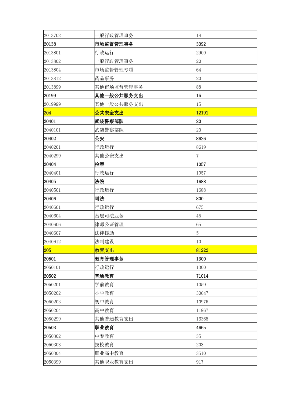 2019年本级一般公共预算支出功能分类明细表_第3页