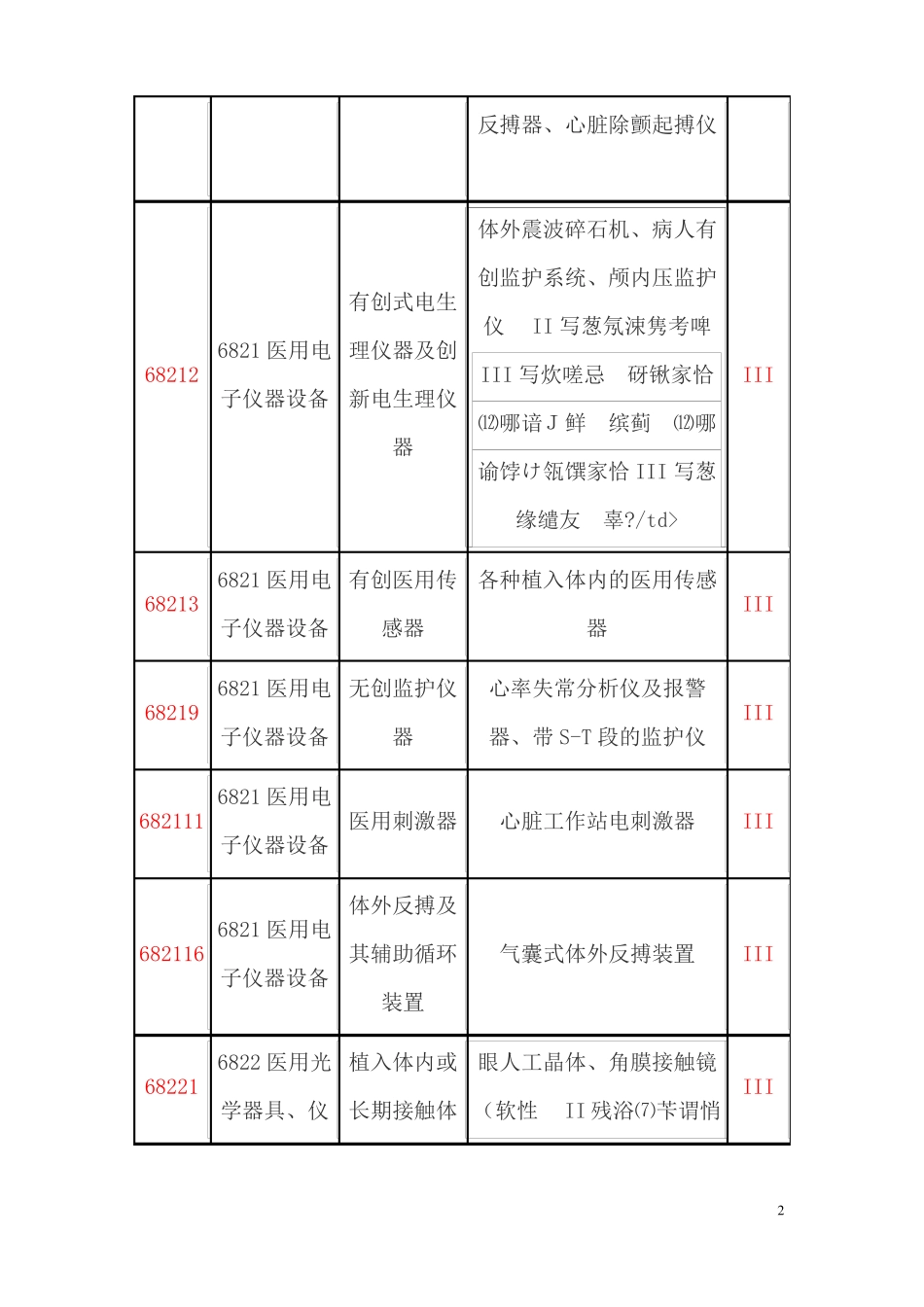 2019年第3类医疗器械产品分类目录_第2页