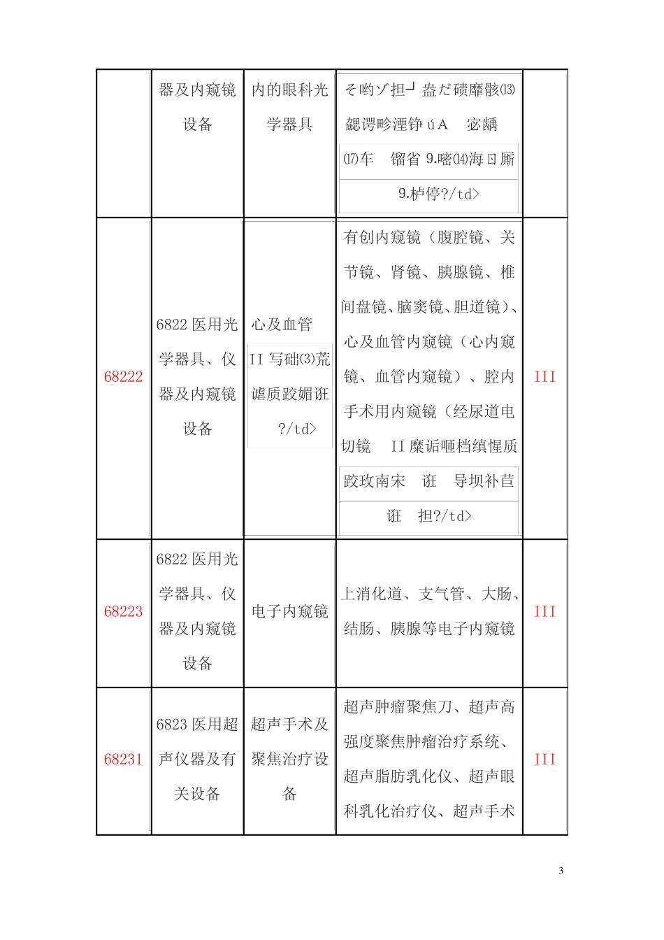 2019年第3类医疗器械产品分类目录_第3页