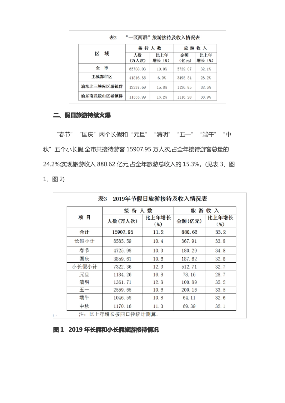 2019年重庆旅游场大数据统计报告_第2页