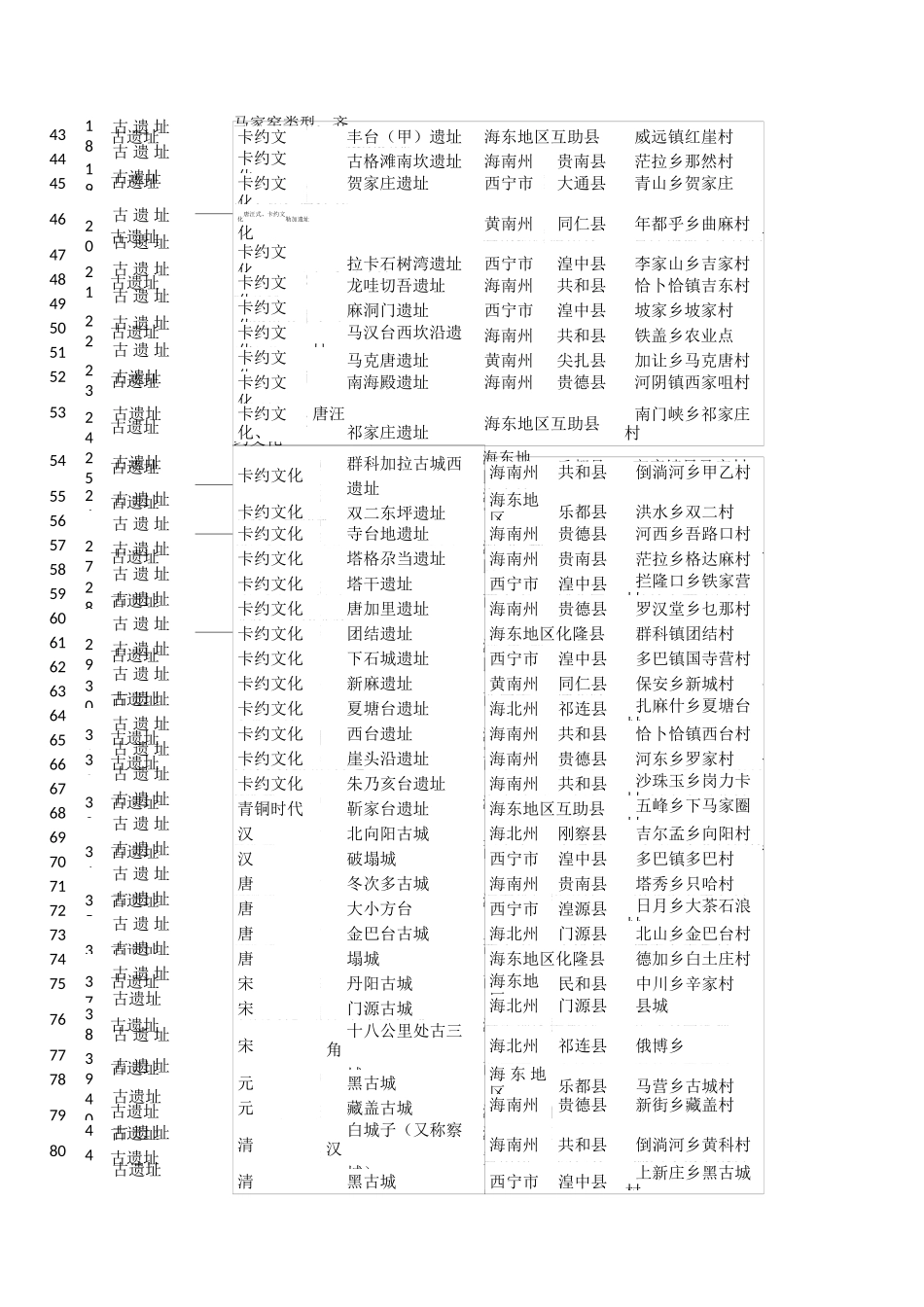 青海省级文物保护单位(1-8批)_第3页