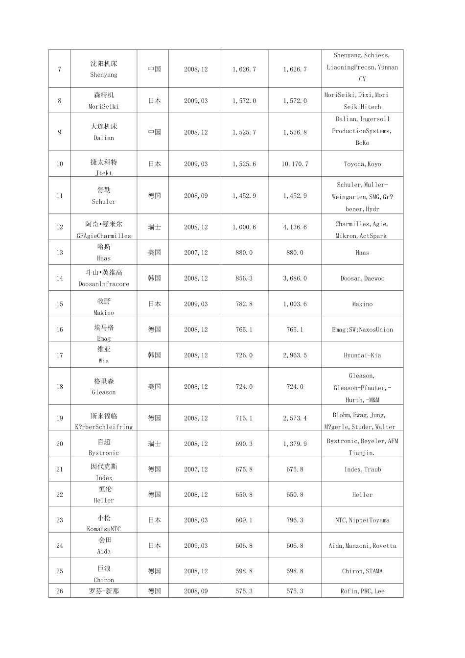 世界机床企业排名-_第3页