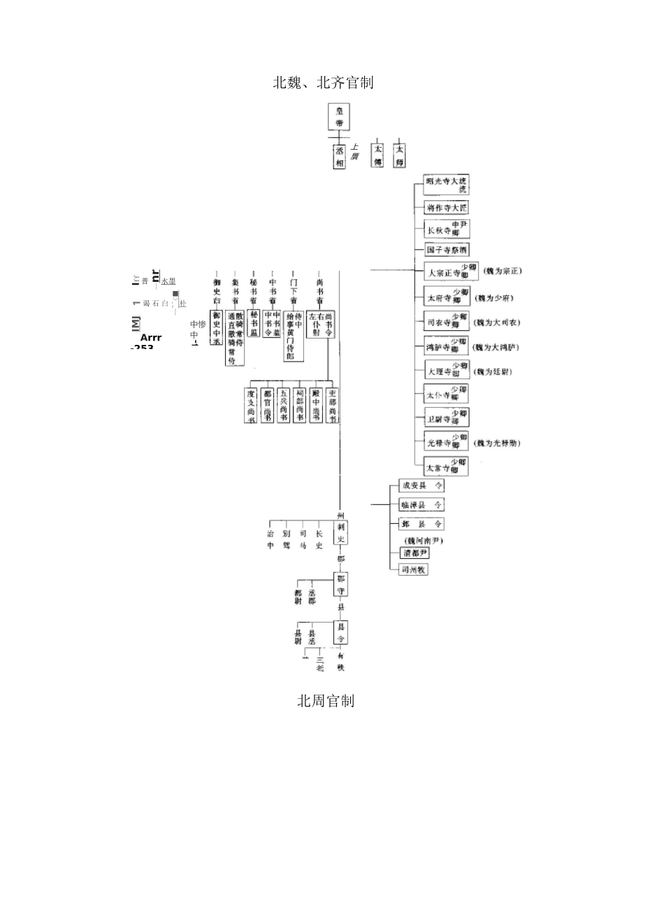古代各朝代官制图_第3页
