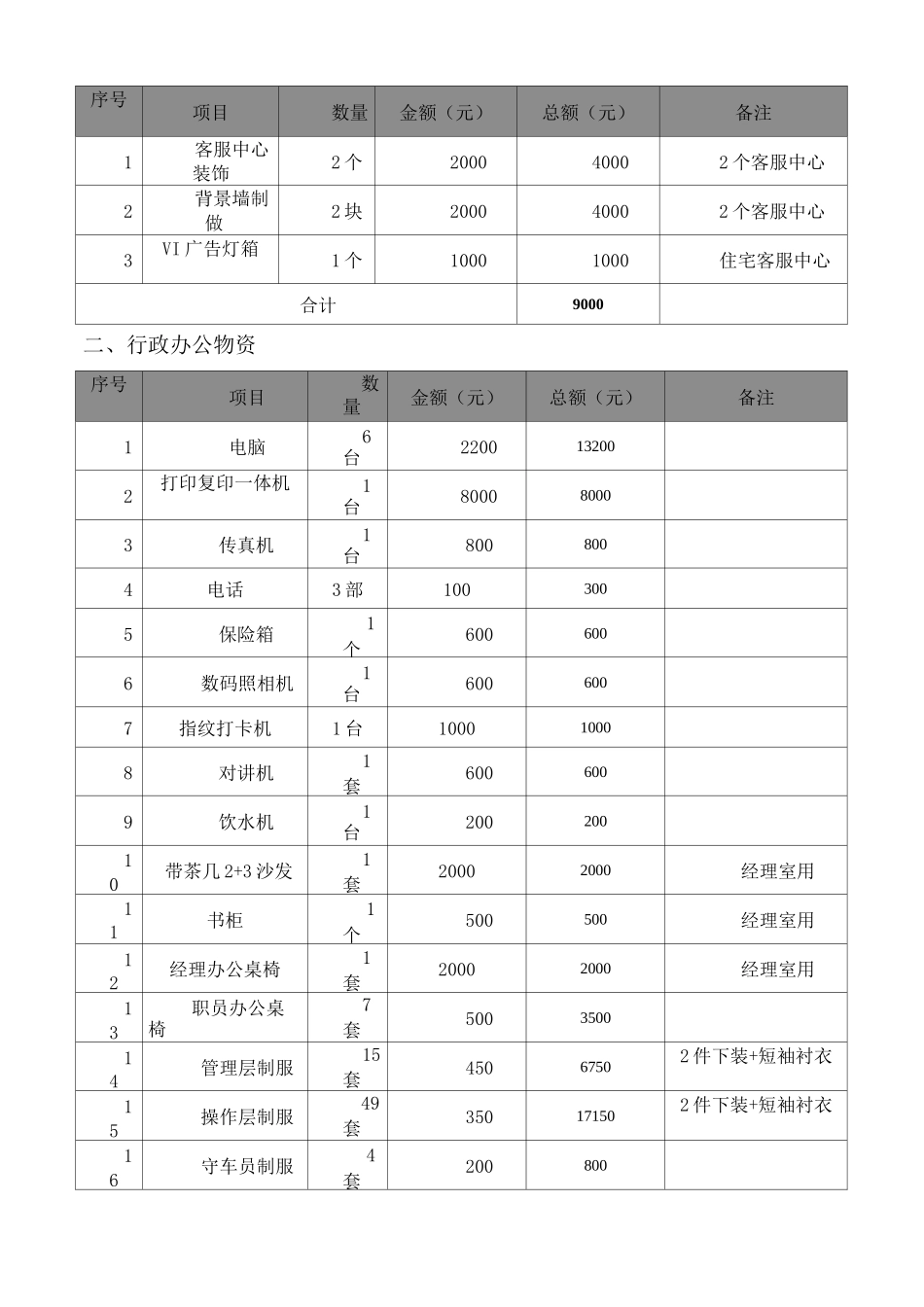 物业项目开办费测算_第3页