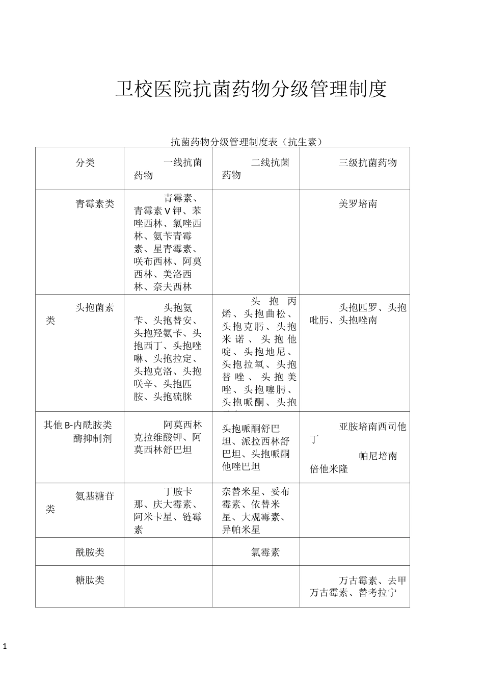 抗菌药物分级管理制度表_第1页