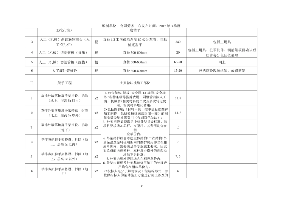 中建三局集团有限公司劳务信息价_第2页