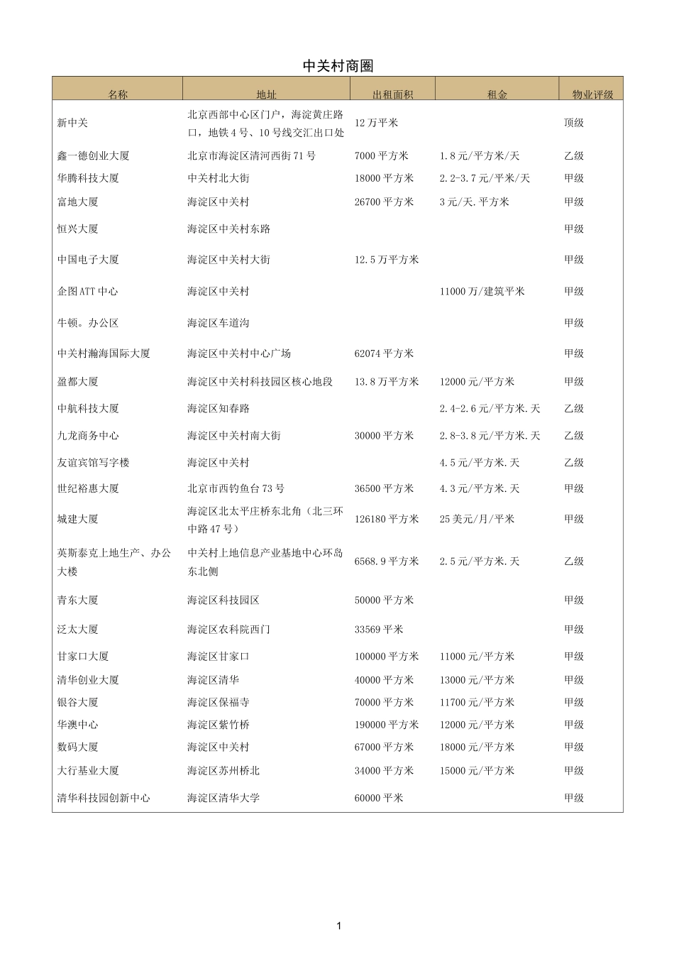 北京各商圈写字楼租金_第1页