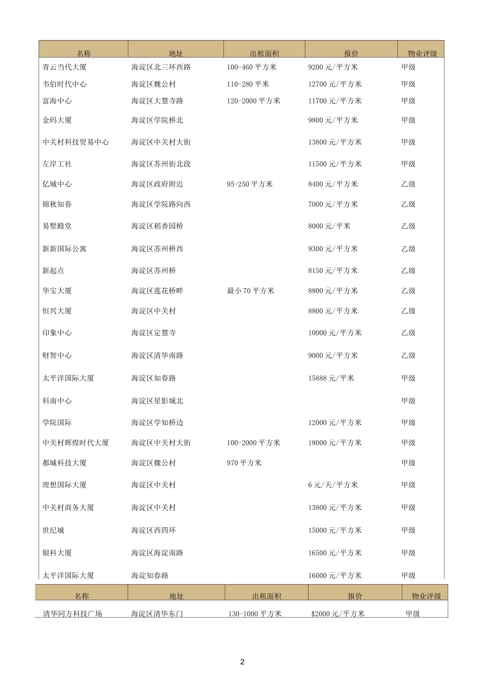 北京各商圈写字楼租金_第2页