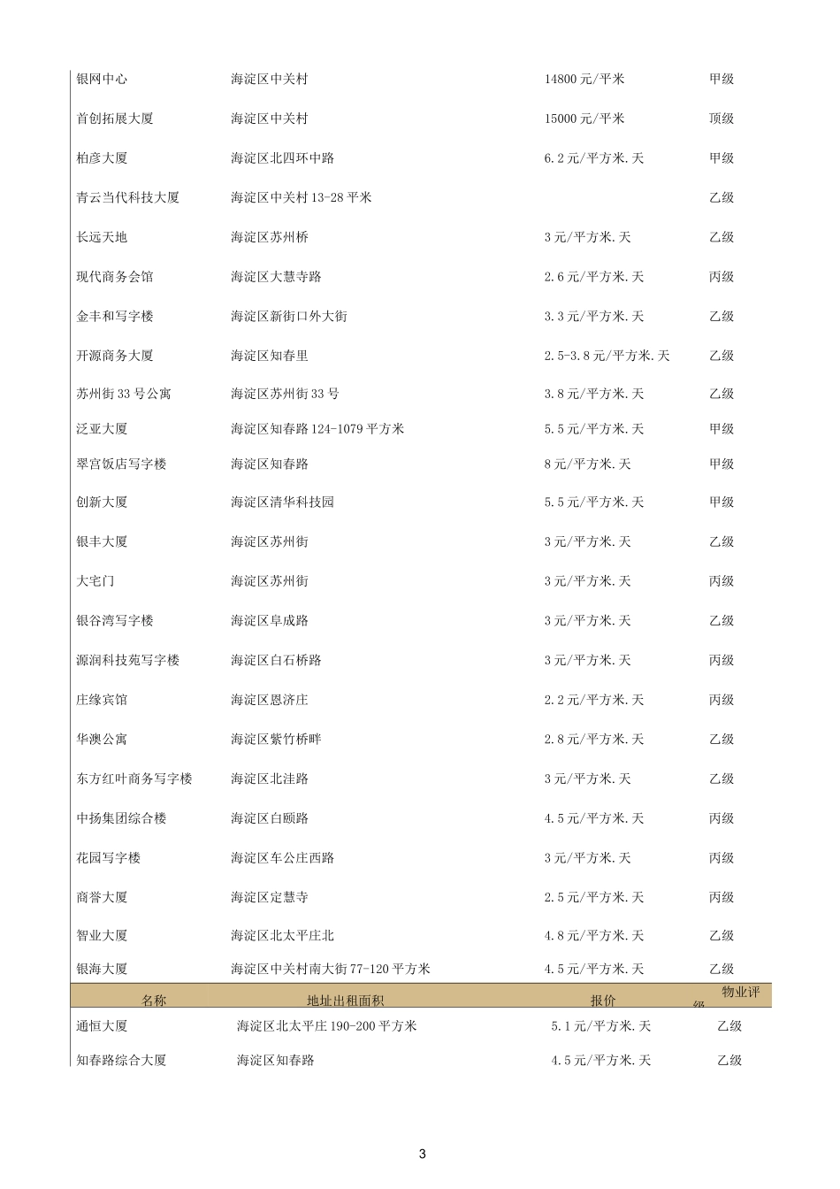 北京各商圈写字楼租金_第3页