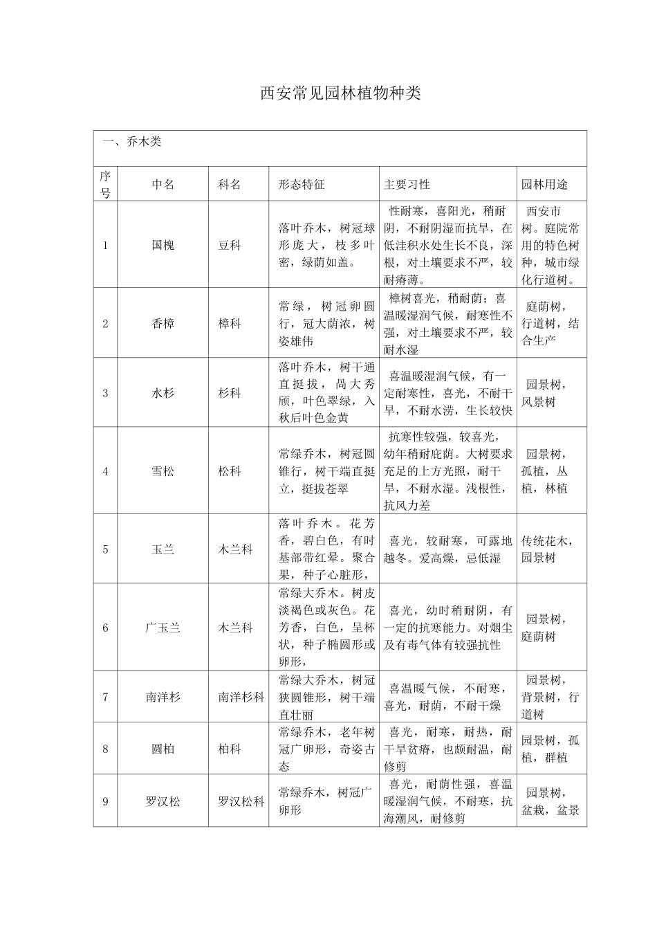西安常见园林绿化乔灌木.._第1页