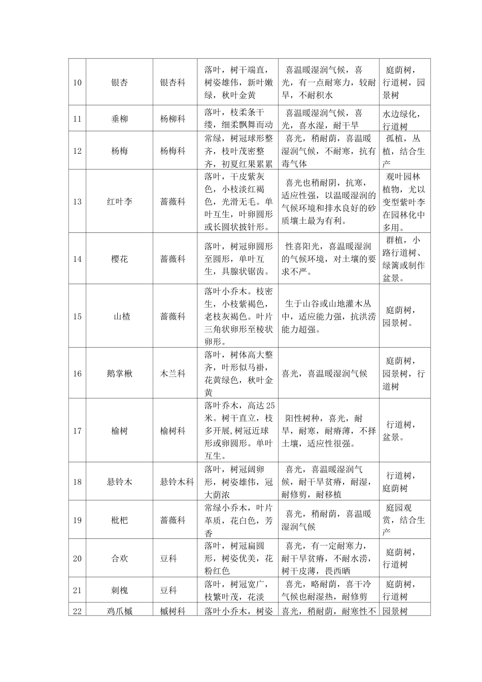西安常见园林绿化乔灌木.._第2页