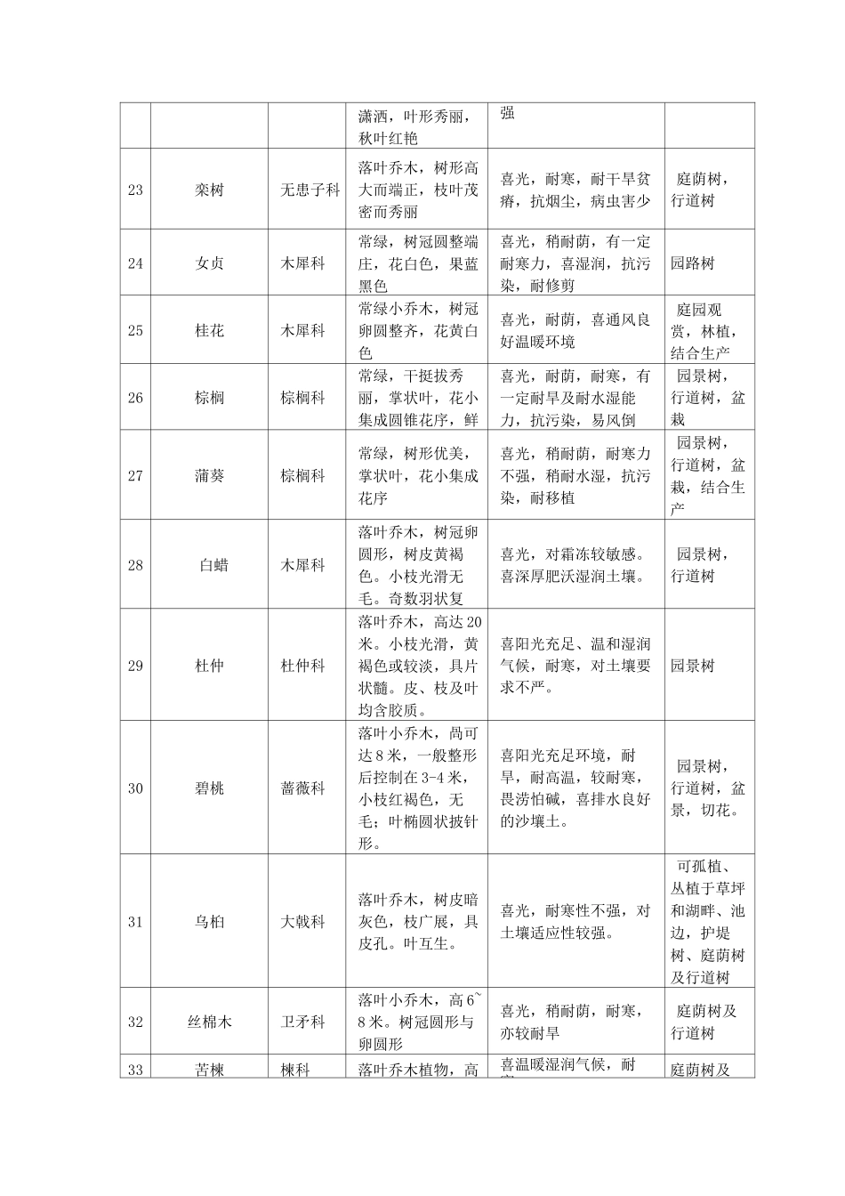 西安常见园林绿化乔灌木.._第3页