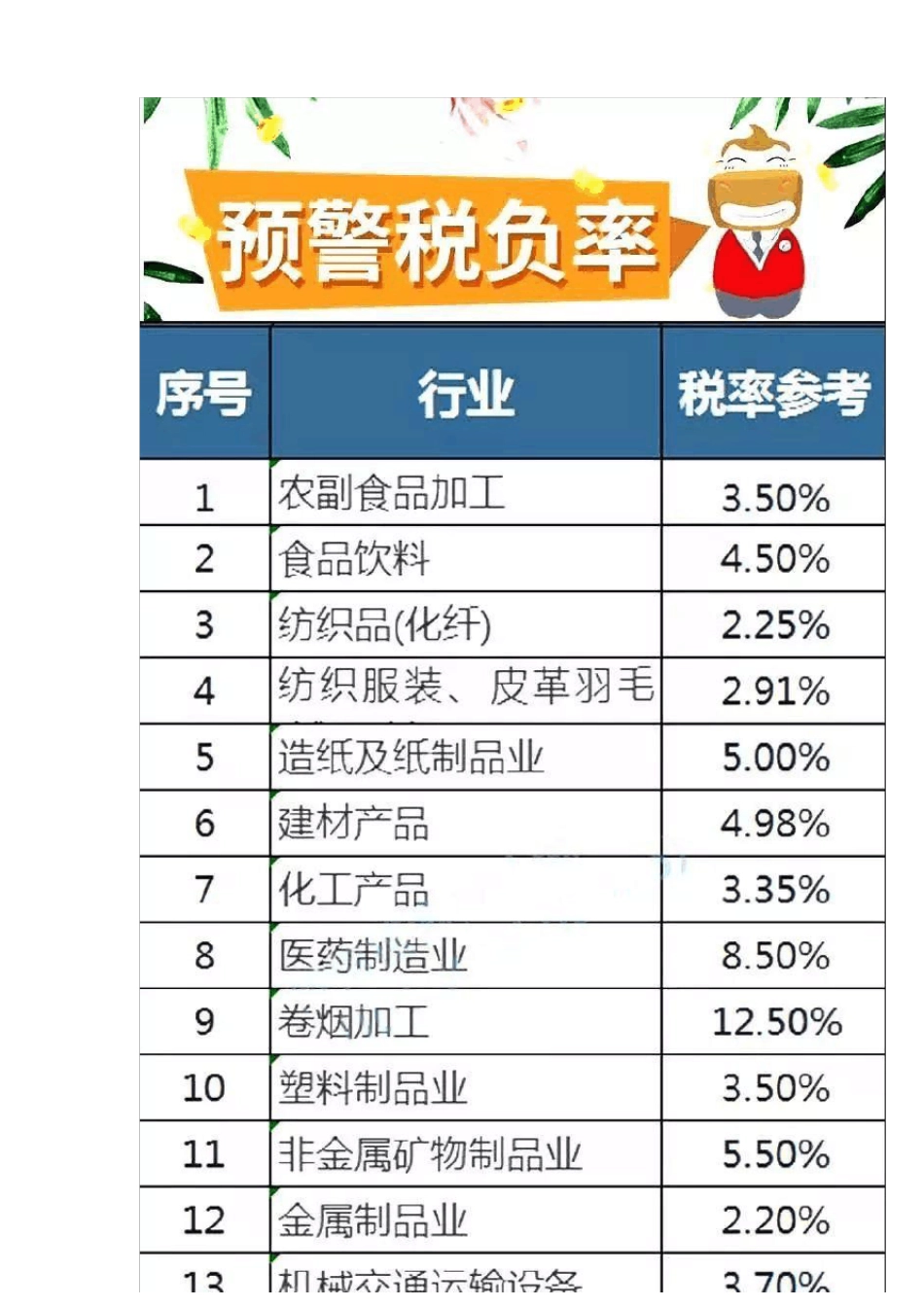 2019最新各行业预警税负率大全!_第3页