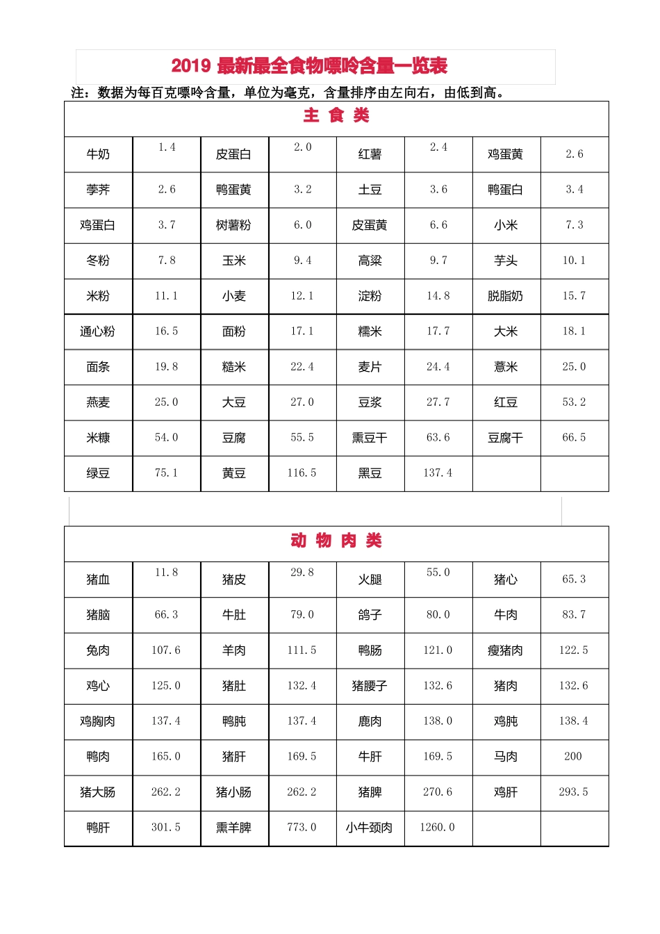 2019最新最全食物嘌呤含量一览表_第1页
