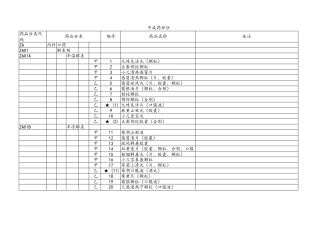 2019版医保目录中成药部分