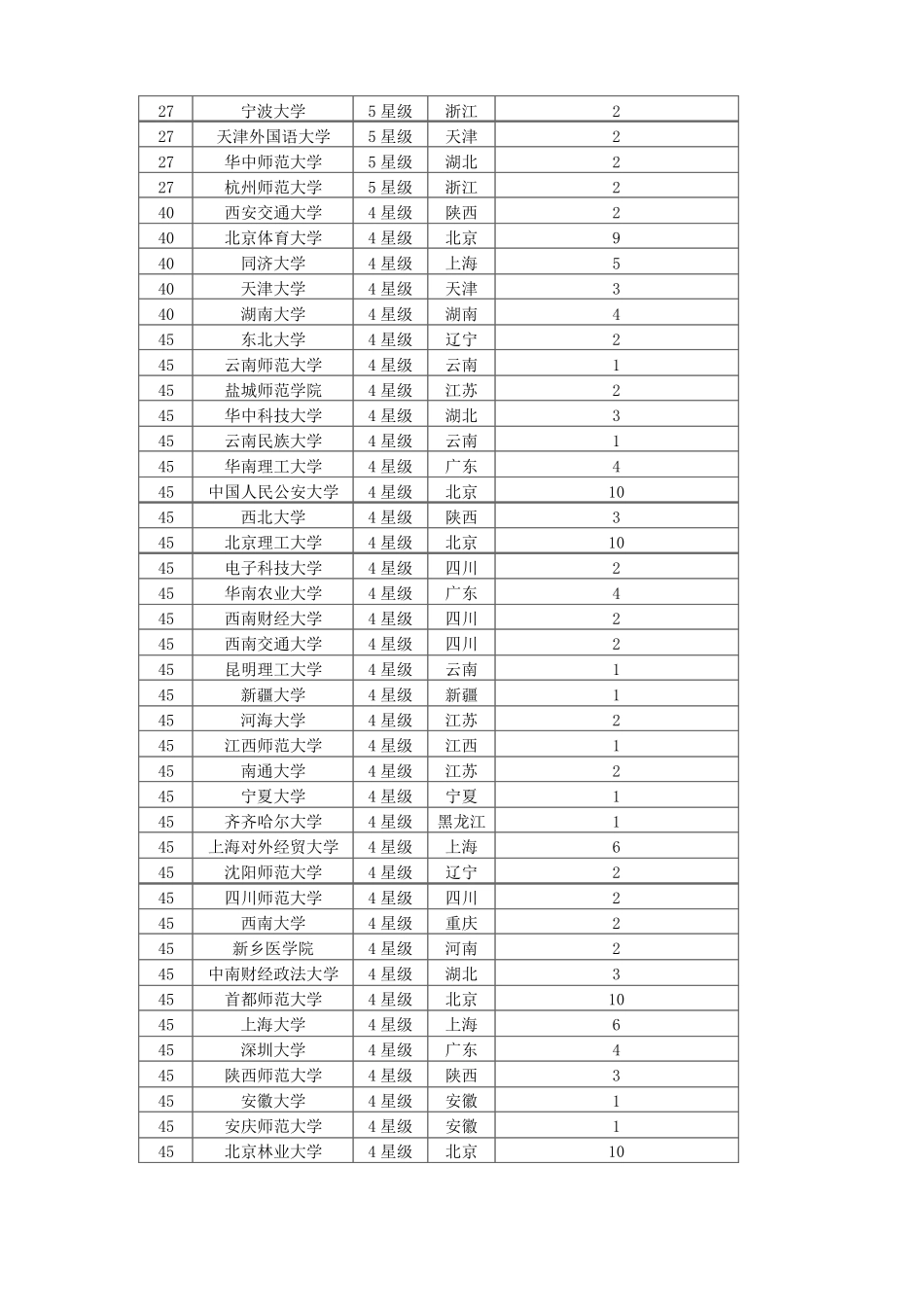 2019英语专业全国大学排名_第2页