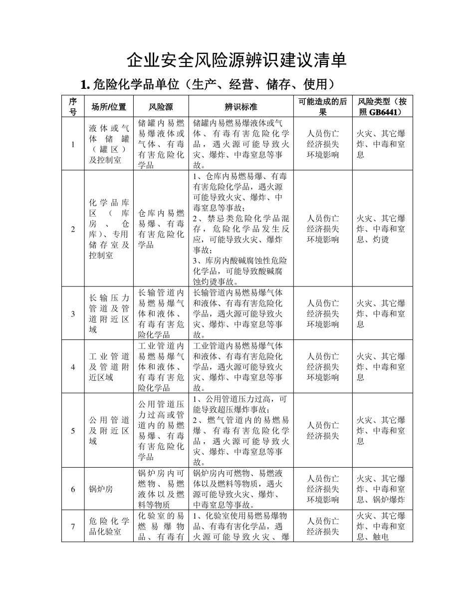 20200310危险化学品单位安全风险辨识清单_第1页