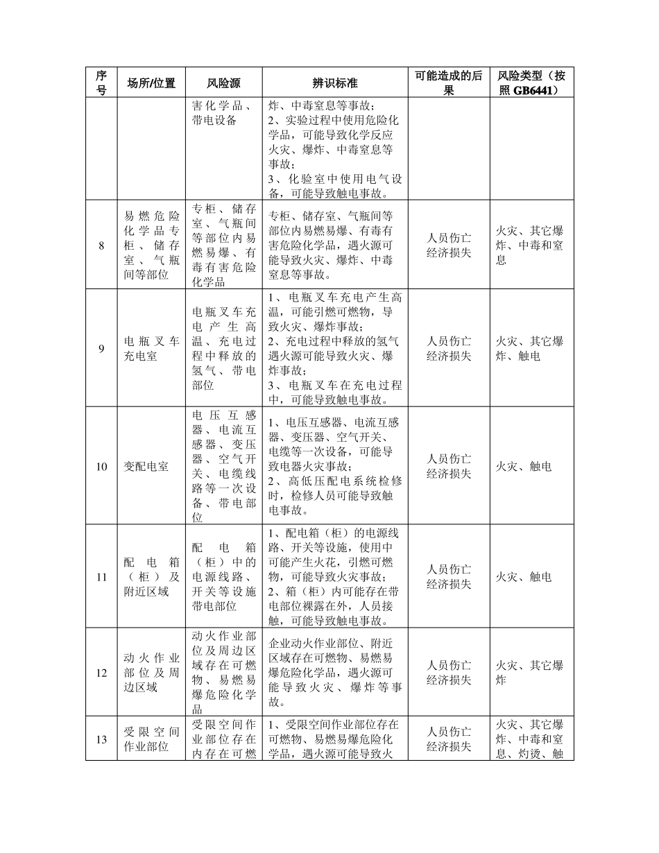 20200310危险化学品单位安全风险辨识清单_第2页