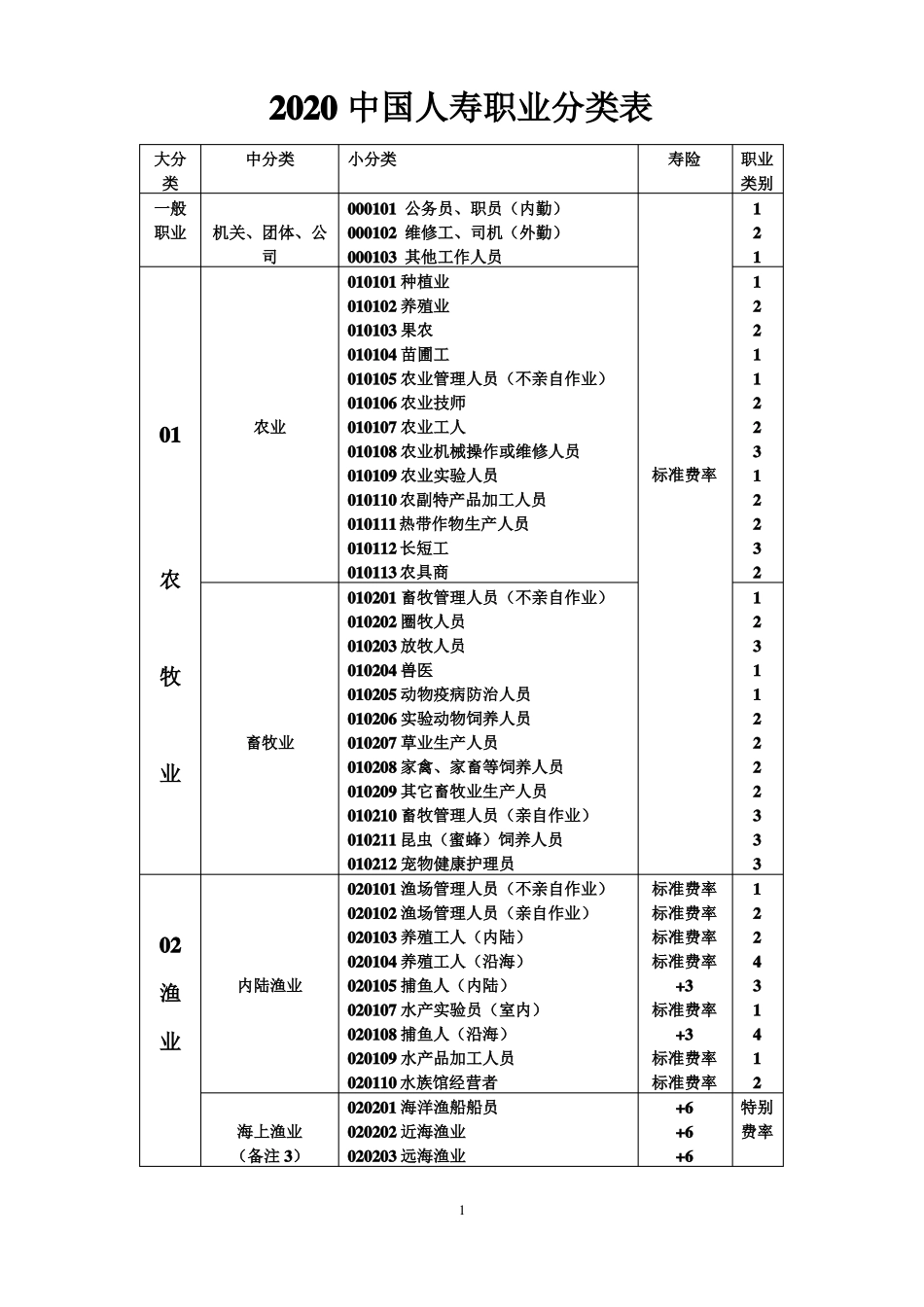 2020中国人寿职业分类表_第1页