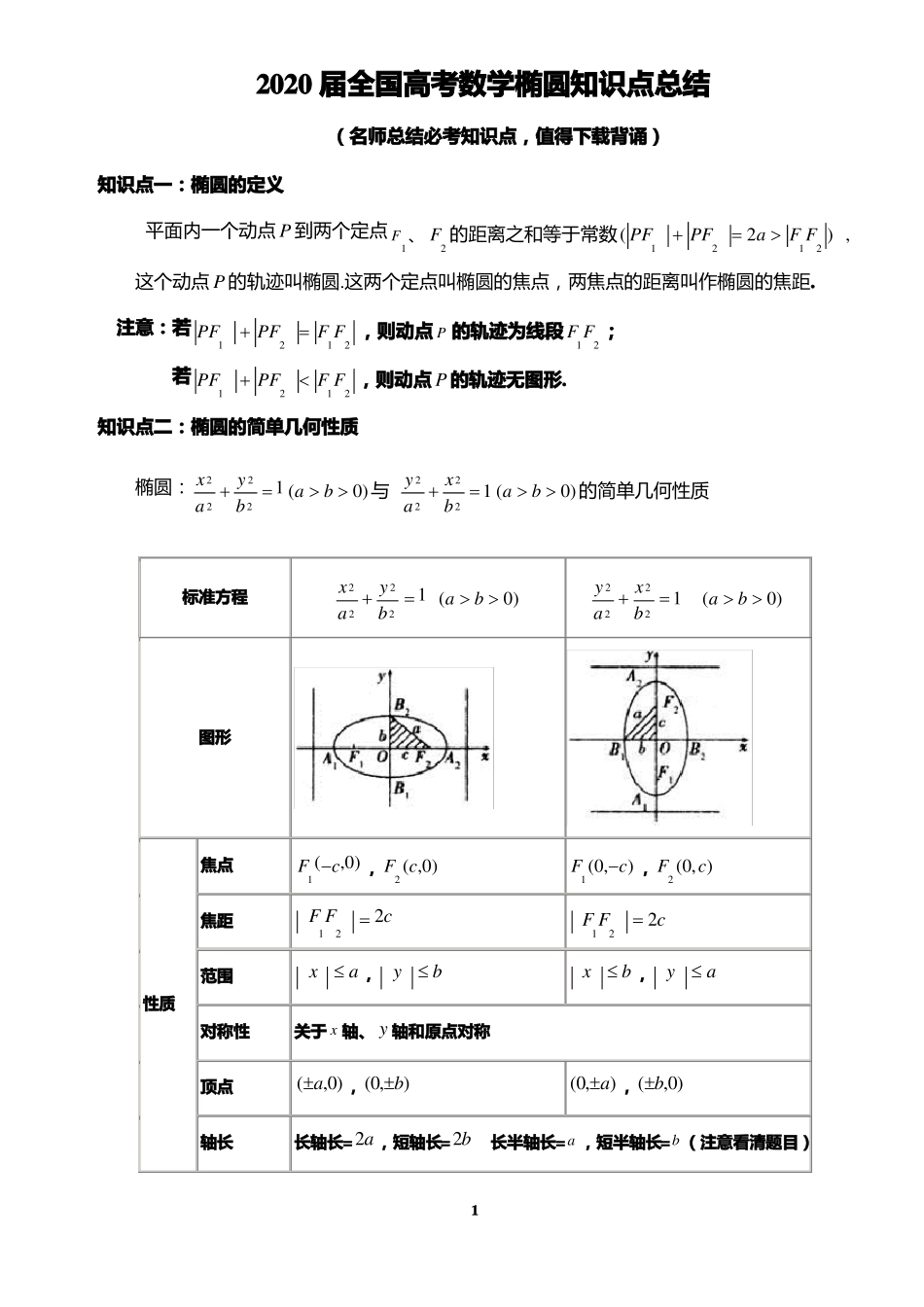 2020届全国高考数学椭圆知识点总结_第1页