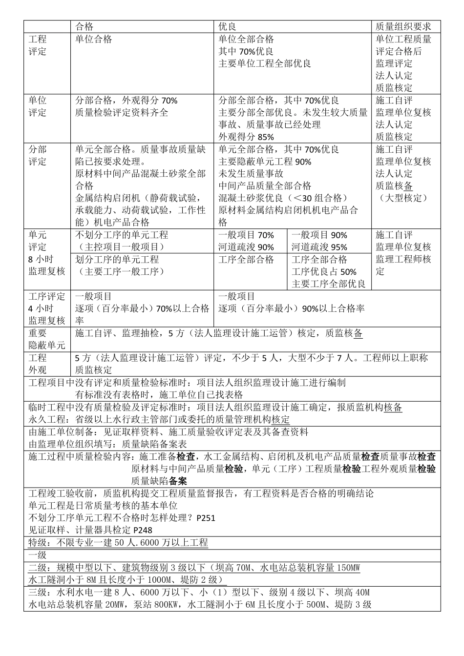 2020年一建水利实务背会必得85分-直接背_第2页