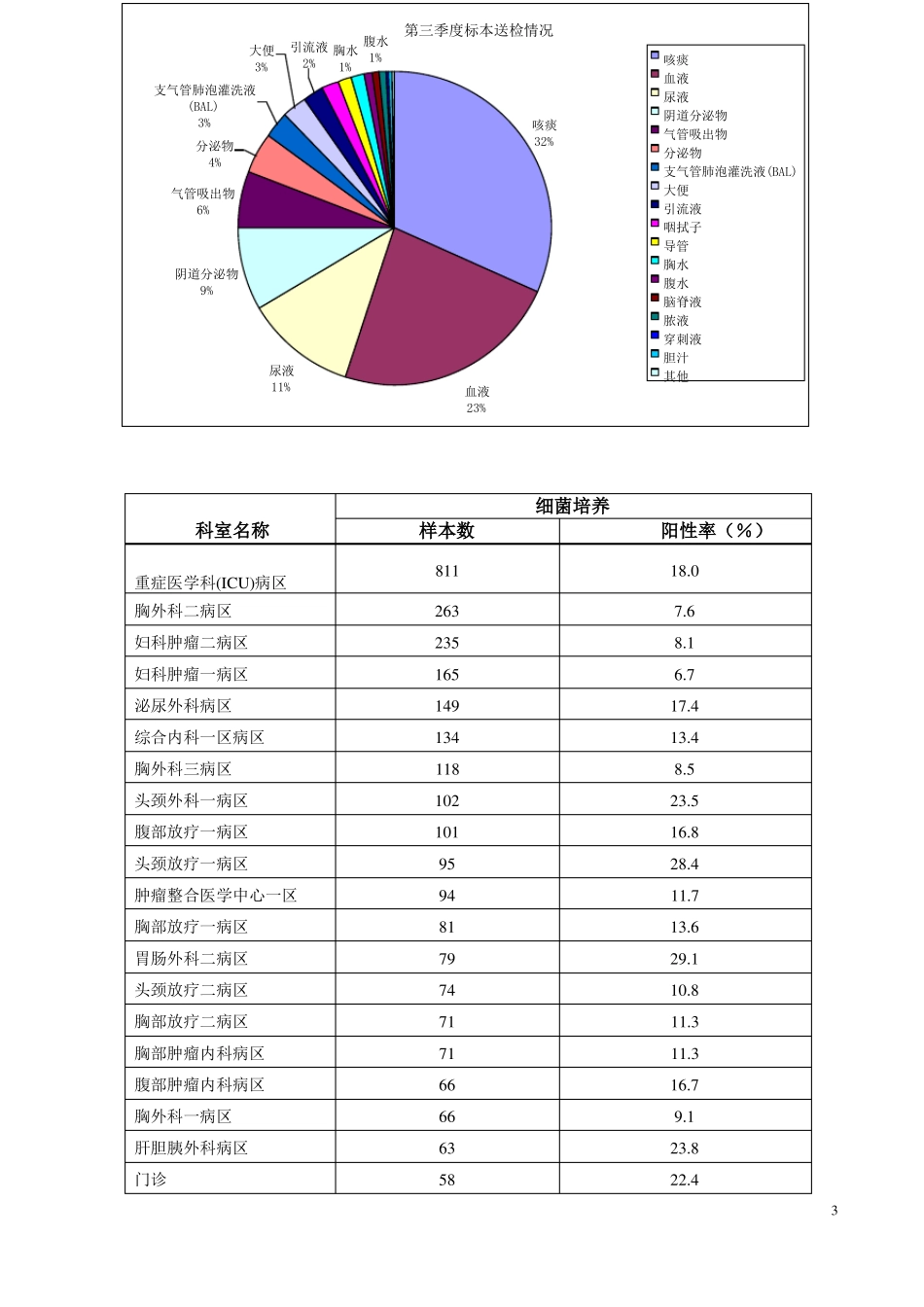 2020年第三季度细菌耐药监测报告_第3页