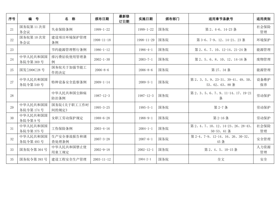 2020年质量环境职业健康安全法律法规其它要求清单模板_第3页