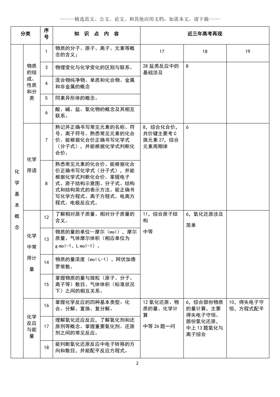 2020年高考化学双向细目表_第2页