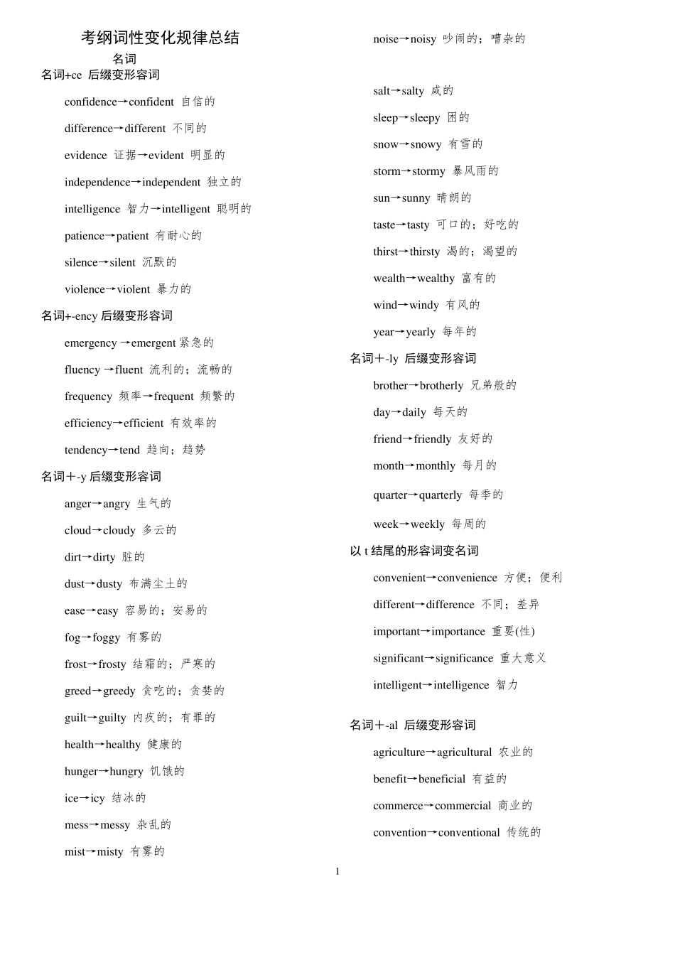 2020年高考英语人教版考纲重点词汇词性转化规律总结_第1页