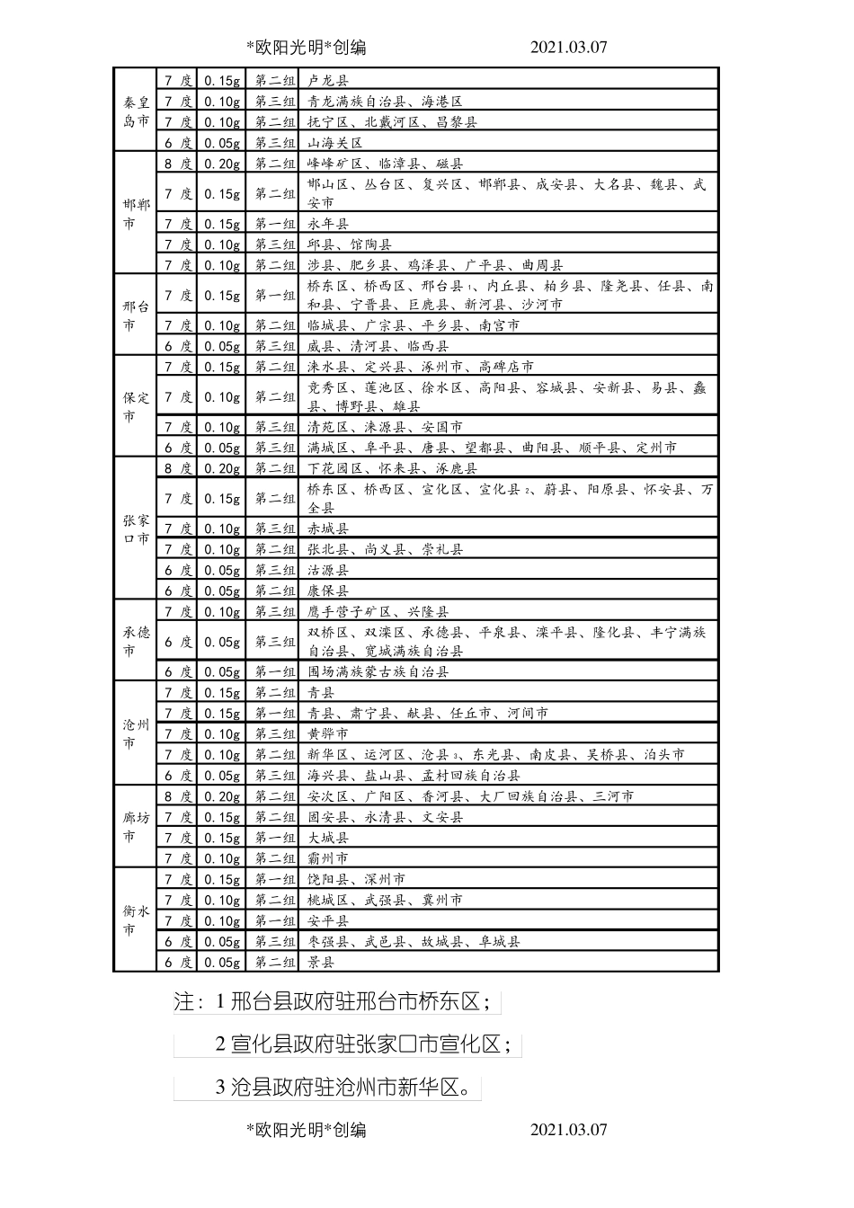 2021年全国抗震设防烈度表_第2页