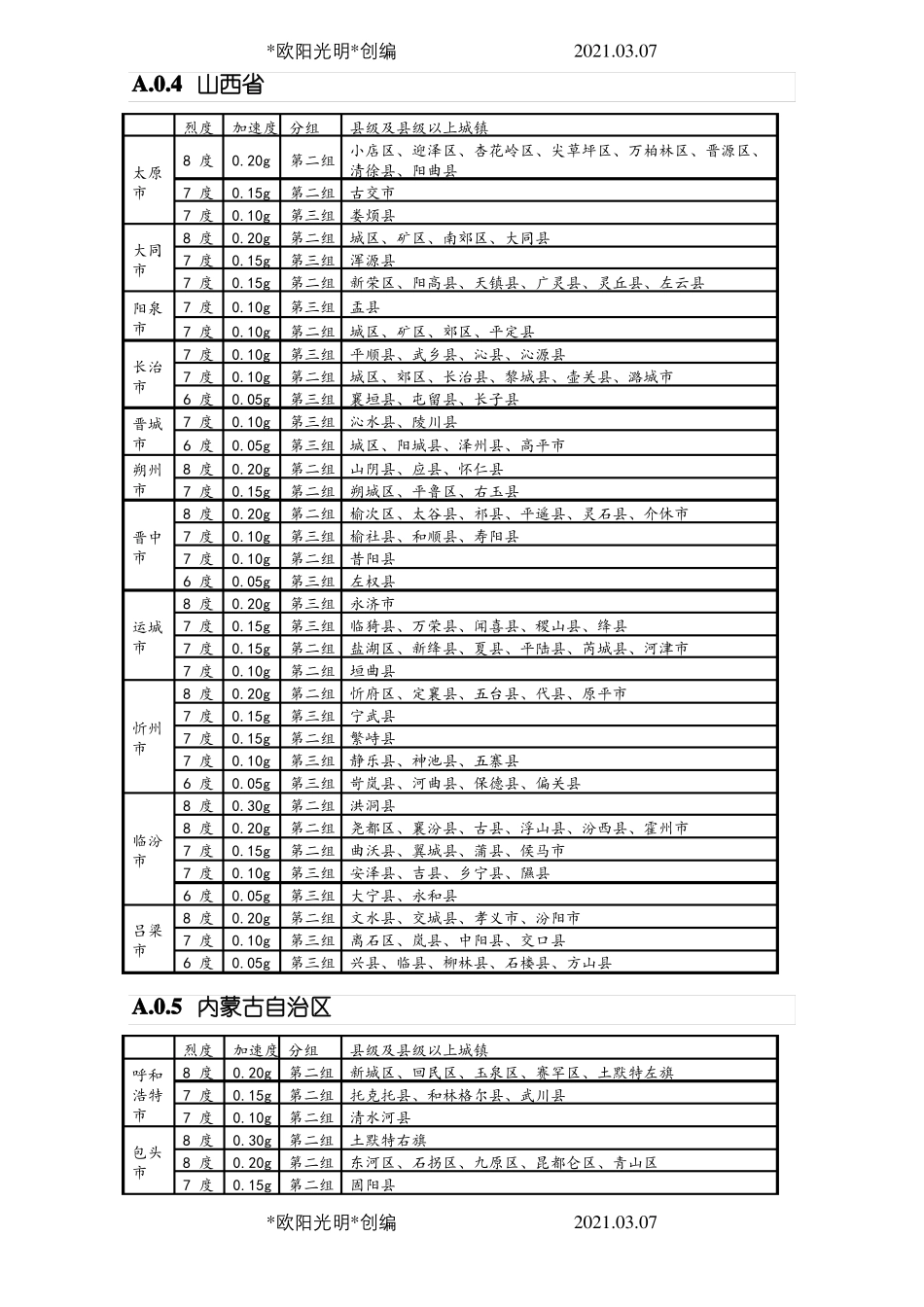 2021年全国抗震设防烈度表_第3页