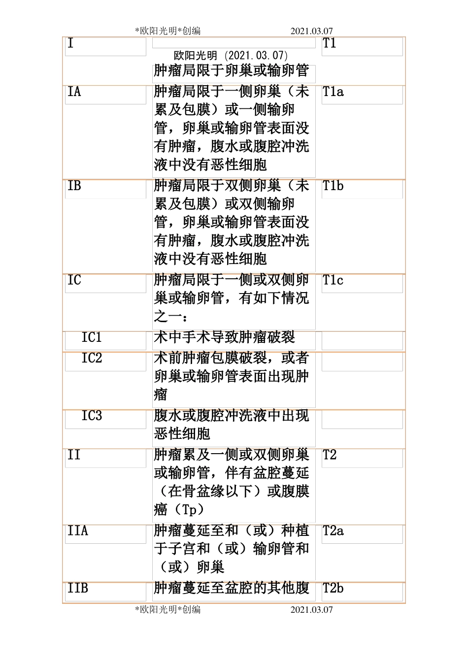2021年卵巢癌病例分期、临床指引_第1页