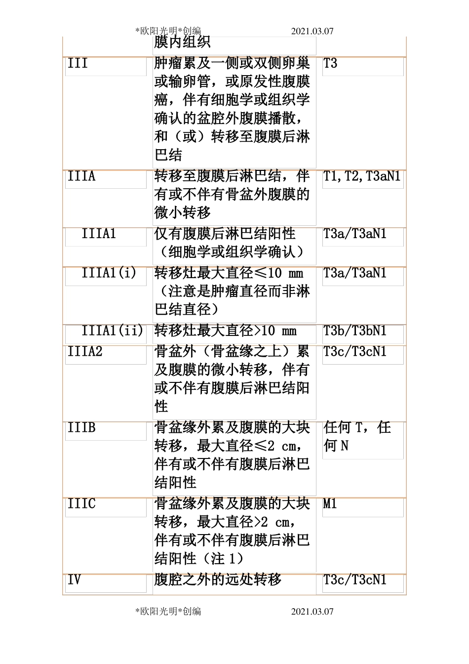 2021年卵巢癌病例分期、临床指引_第2页